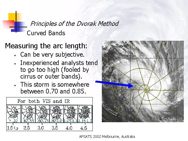 Principles of the Dvorak Method Curved Bands Measuring the arc length: • • •