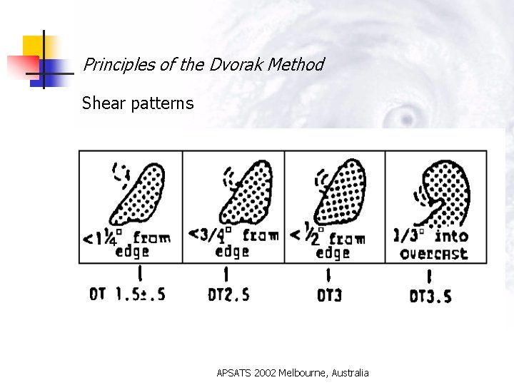 Principles of the Dvorak Method Shear patterns APSATS 2002 Melbourne, Australia 