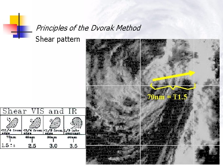 Principles of the Dvorak Method Shear pattern 70 nm = T 1. 5 APSATS