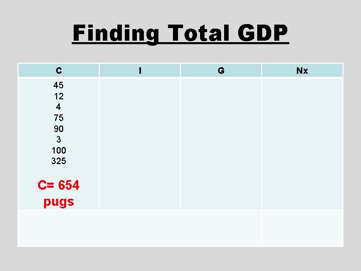 Finding Total GDP C 45 12 4 75 90 3 100 325 C= 654