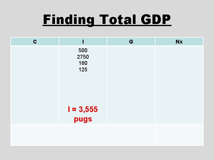 Finding Total GDP C I 500 2750 180 125 I = 3, 555 pugs