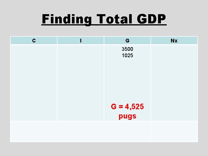 Finding Total GDP C I G 3500 1025 G = 4, 525 pugs Nx