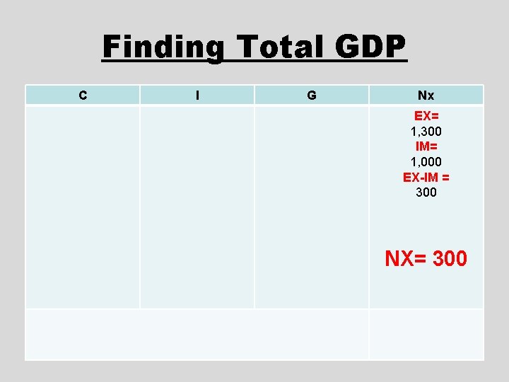 Finding Total GDP C I G Nx EX= 1, 300 IM= 1, 000 EX-IM