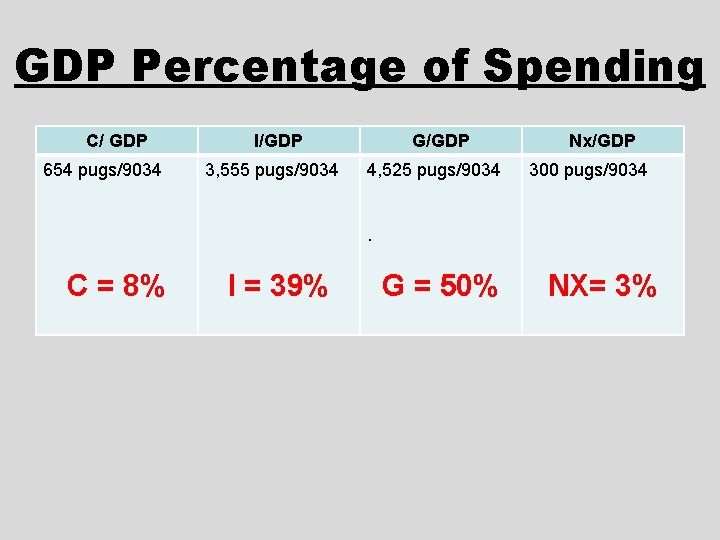 GDP Percentage of Spending C/ GDP 654 pugs/9034 I/GDP 3, 555 pugs/9034 G/GDP 4,