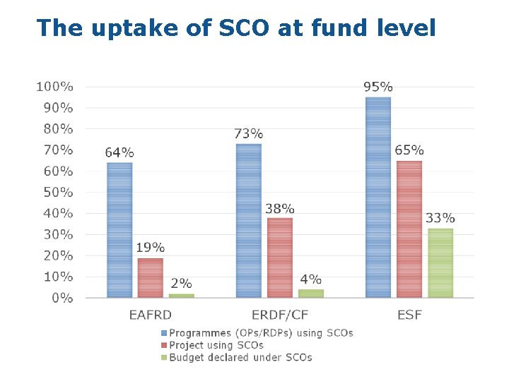 The uptake of SCO at fund level 