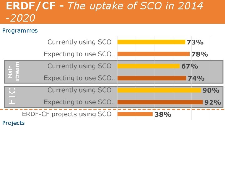 ERDF/CF - The uptake of SCO in 2014 -2020 ETC Main stream Programmes Projects