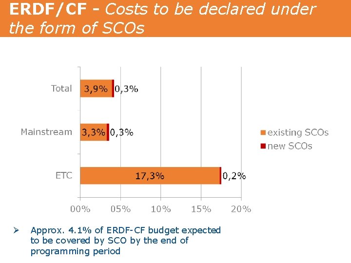 ERDF/CF - Costs to be declared under the form of SCOs Ø Approx. 4.