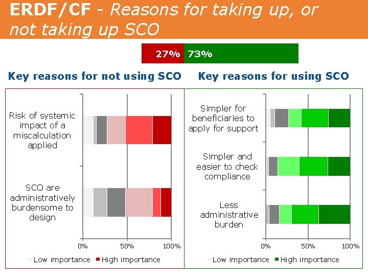 ERDF/CF - Reasons for taking up, or not taking up SCO 27% 73% Key