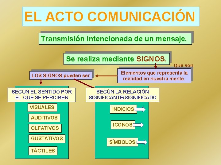 EL ACTO COMUNICACIÓN Transmisión intencionada de un mensaje. Se realiza mediante SIGNOS. LOS SIGNOS