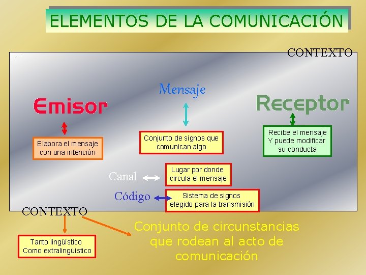 ELEMENTOS DE LA COMUNICACIÓN CONTEXTO Mensaje Conjunto de signos que comunican algo Elabora el