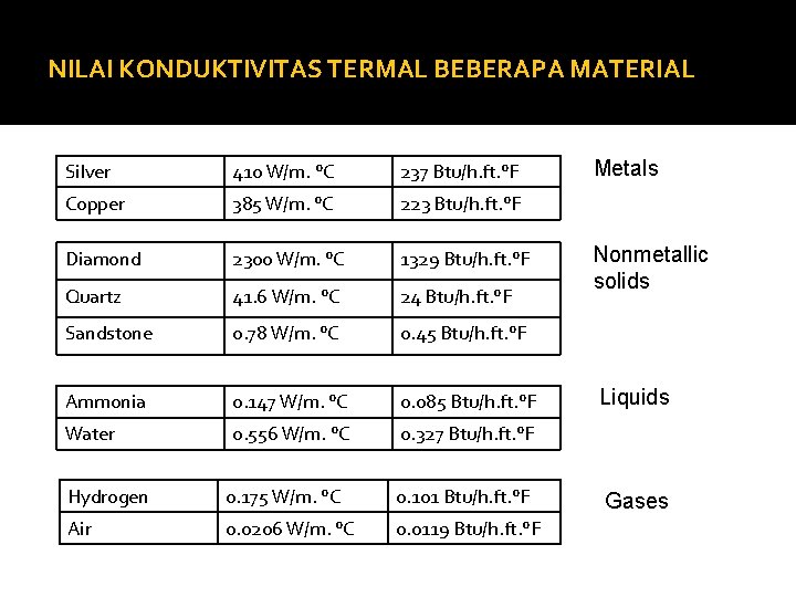 NILAI KONDUKTIVITAS TERMAL BEBERAPA MATERIAL Silver 410 W/m. °C 237 Btu/h. ft. °F Copper