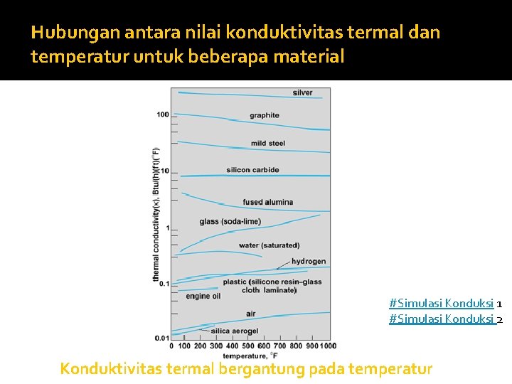 Hubungan antara nilai konduktivitas termal dan temperatur untuk beberapa material #Simulasi Konduksi 1 #Simulasi