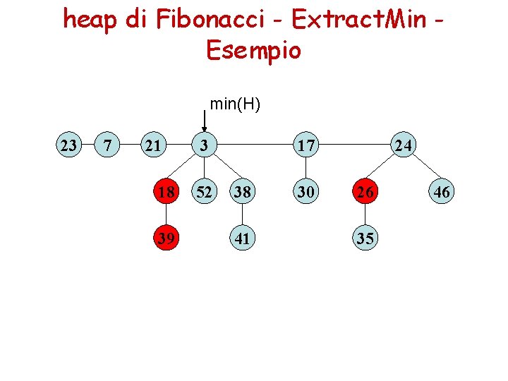 heap di Fibonacci - Extract. Min Esempio min(H) 23 7 21 18 39 3 heap di Fibonacci - Extract. Min Esempio min(H) 23 7 21 18 39 3