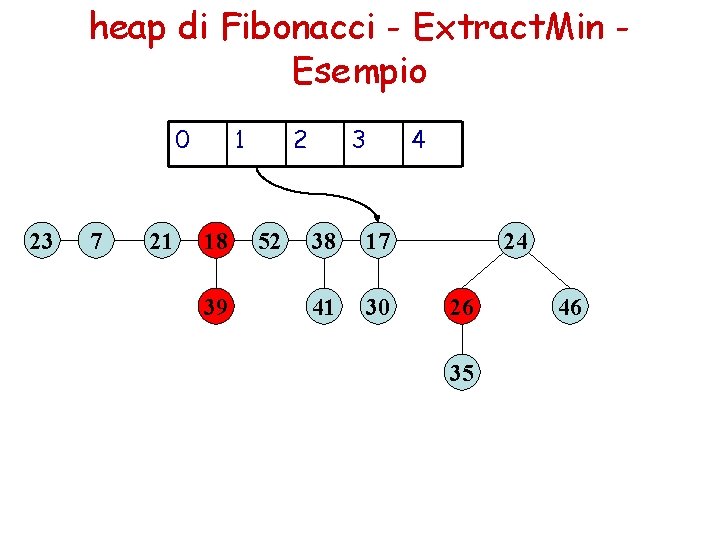 heap di Fibonacci - Extract. Min Esempio 0 23 7 21 1 18 39