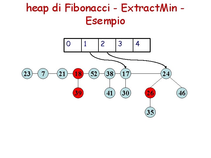 heap di Fibonacci - Extract. Min Esempio 0 23 7 21 1 18 39