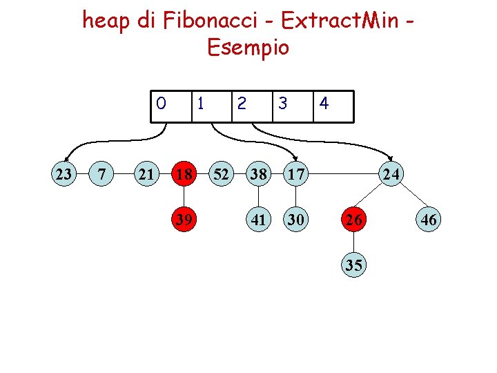 heap di Fibonacci - Extract. Min Esempio 0 23 7 21 1 18 39 heap di Fibonacci - Extract. Min Esempio 0 23 7 21 1 18 39