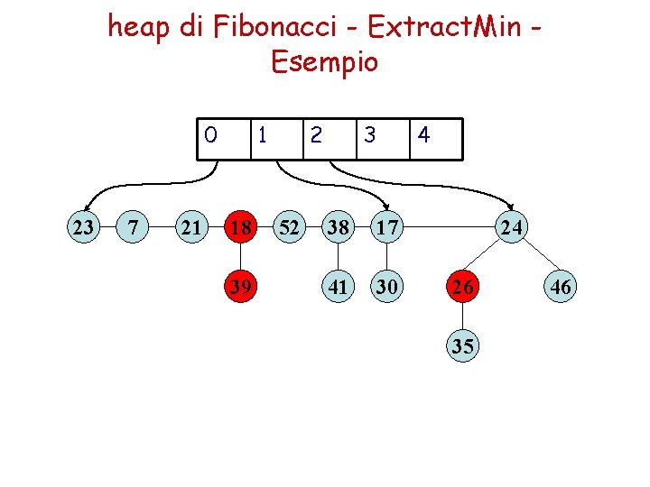 heap di Fibonacci - Extract. Min Esempio 0 23 7 21 1 18 39