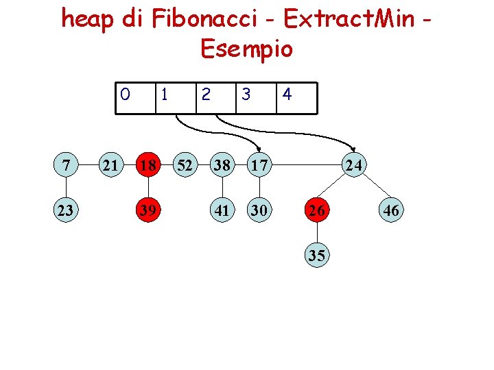 heap di Fibonacci - Extract. Min Esempio 0 7 23 21 1 18 39