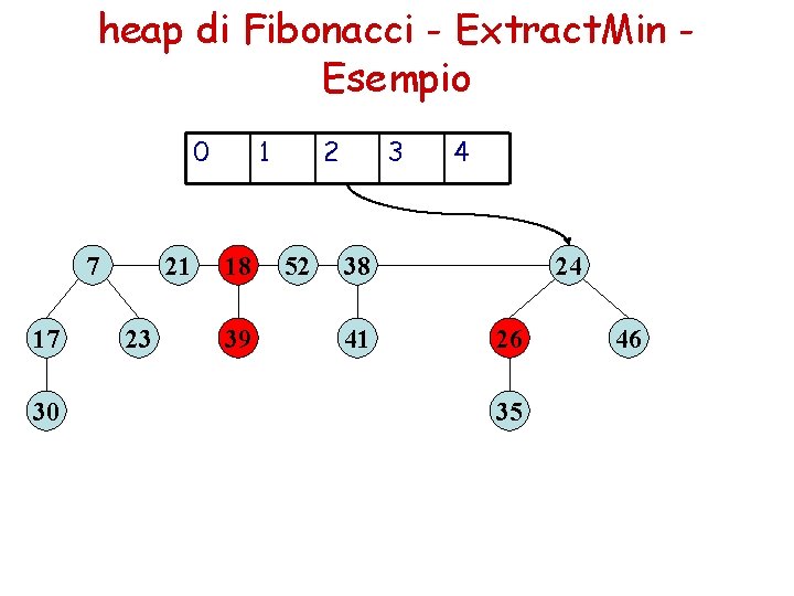 heap di Fibonacci - Extract. Min Esempio 0 7 17 30 21 23 1 heap di Fibonacci - Extract. Min Esempio 0 7 17 30 21 23 1