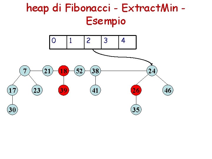 heap di Fibonacci - Extract. Min Esempio 0 7 17 30 21 23 1