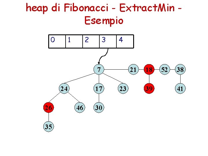 heap di Fibonacci - Extract. Min Esempio 0 1 2 3 4 7 24