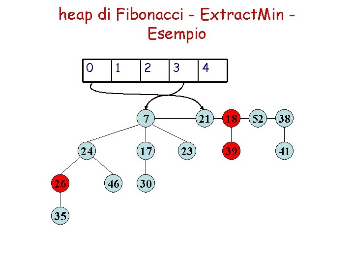heap di Fibonacci - Extract. Min Esempio 0 1 2 3 4 7 24 heap di Fibonacci - Extract. Min Esempio 0 1 2 3 4 7 24