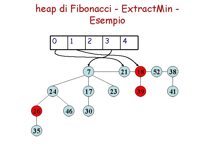 heap di Fibonacci - Extract. Min Esempio 0 1 2 3 4 7 24 heap di Fibonacci - Extract. Min Esempio 0 1 2 3 4 7 24