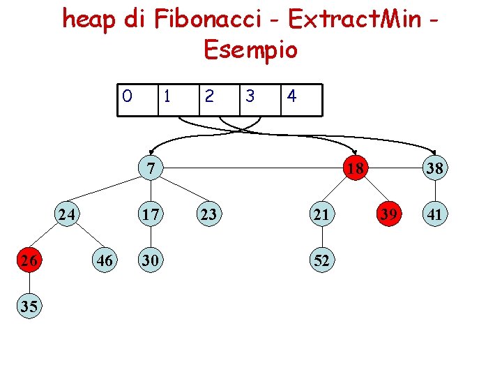heap di Fibonacci - Extract. Min Esempio 0 1 2 3 4 7 24 heap di Fibonacci - Extract. Min Esempio 0 1 2 3 4 7 24
