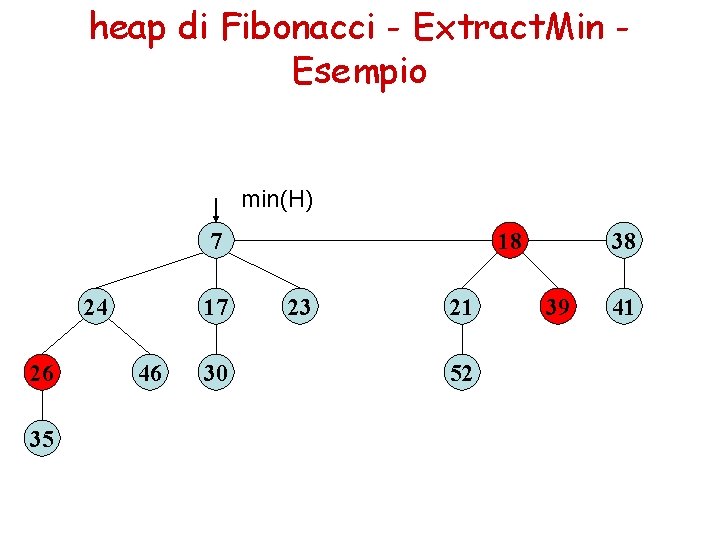 heap di Fibonacci - Extract. Min Esempio min(H) 7 24 26 35 17 46 heap di Fibonacci - Extract. Min Esempio min(H) 7 24 26 35 17 46
