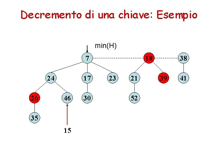 Decremento di una chiave: Esempio min(H) 7 24 26 17 46 35 15 30 Decremento di una chiave: Esempio min(H) 7 24 26 17 46 35 15 30