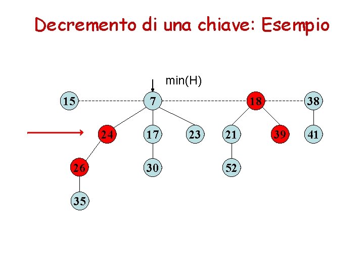 Decremento di una chiave: Esempio min(H) 15 7 24 26 35 17 30 18