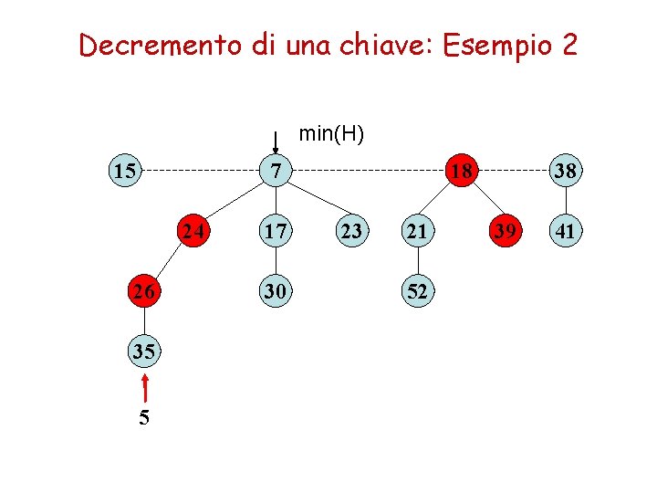 Decremento di una chiave: Esempio 2 min(H) 15 7 24 26 35 5 17 Decremento di una chiave: Esempio 2 min(H) 15 7 24 26 35 5 17