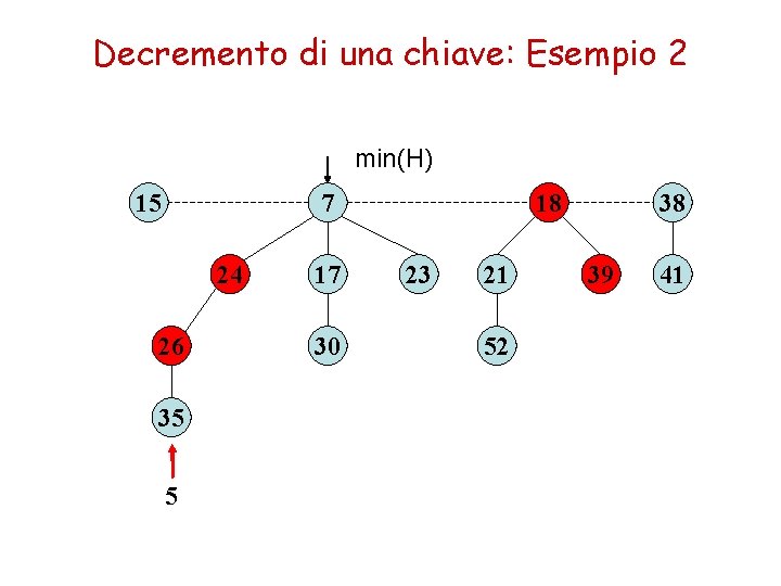 Decremento di una chiave: Esempio 2 min(H) 15 7 24 26 35 5 17