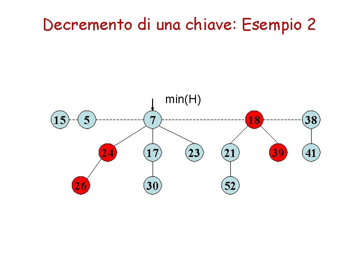Decremento di una chiave: Esempio 2 min(H) 15 5 7 24 26 17 30 Decremento di una chiave: Esempio 2 min(H) 15 5 7 24 26 17 30