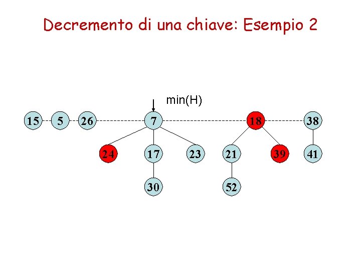 Decremento di una chiave: Esempio 2 min(H) 15 5 26 7 24 17 30 Decremento di una chiave: Esempio 2 min(H) 15 5 26 7 24 17 30