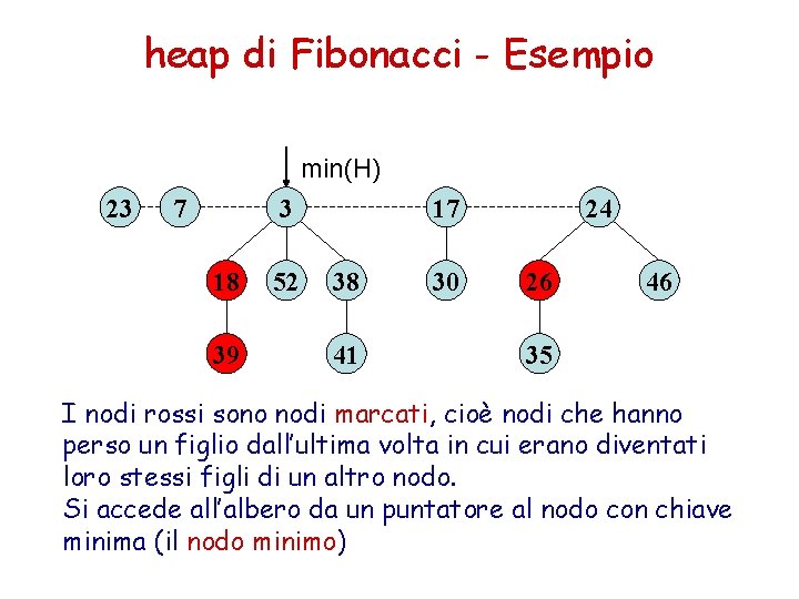 heap di Fibonacci - Esempio min(H) 23 7 3 18 39 52 17 38 heap di Fibonacci - Esempio min(H) 23 7 3 18 39 52 17 38