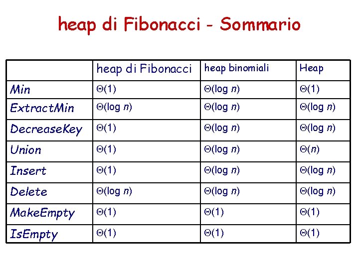 heap di Fibonacci - Sommario heap di Fibonacci heap binomiali Heap Min (1) (log heap di Fibonacci - Sommario heap di Fibonacci heap binomiali Heap Min (1) (log