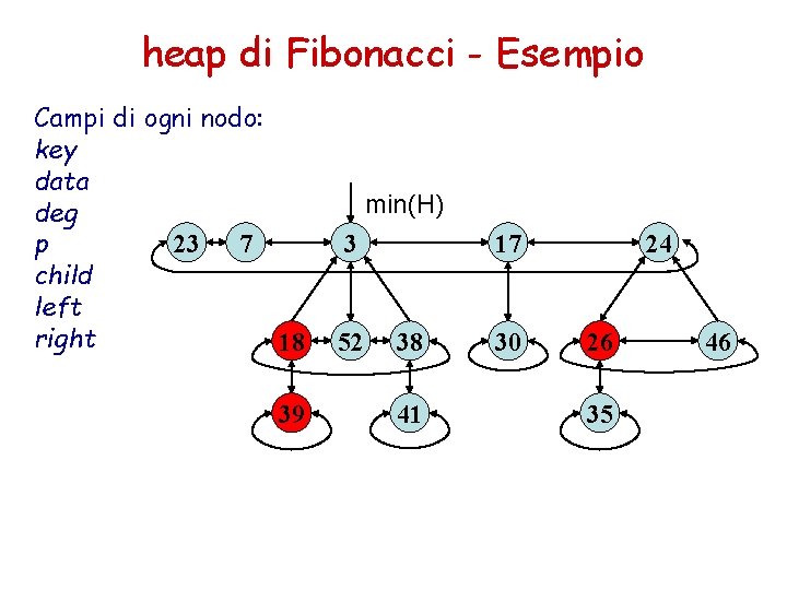 heap di Fibonacci - Esempio Campi di ogni nodo: key data deg 23 7