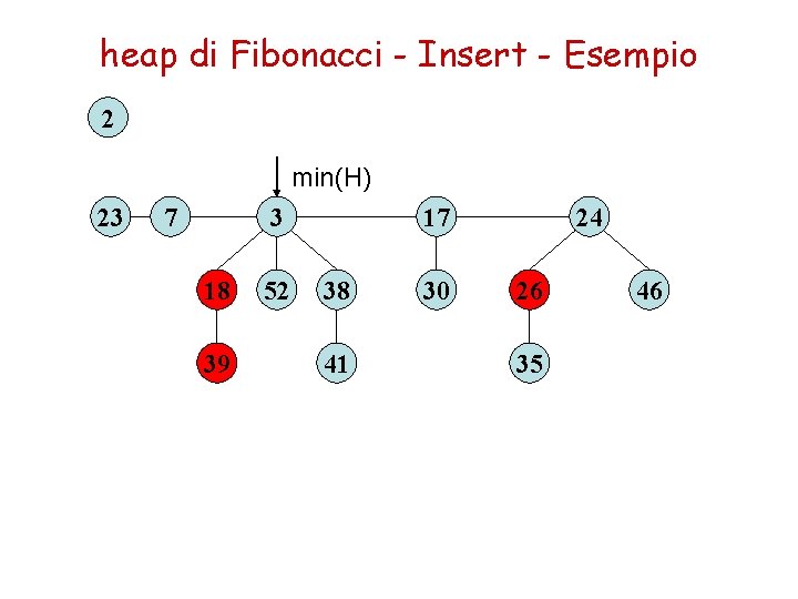 heap di Fibonacci - Insert - Esempio 2 min(H) 23 7 3 18 39 heap di Fibonacci - Insert - Esempio 2 min(H) 23 7 3 18 39