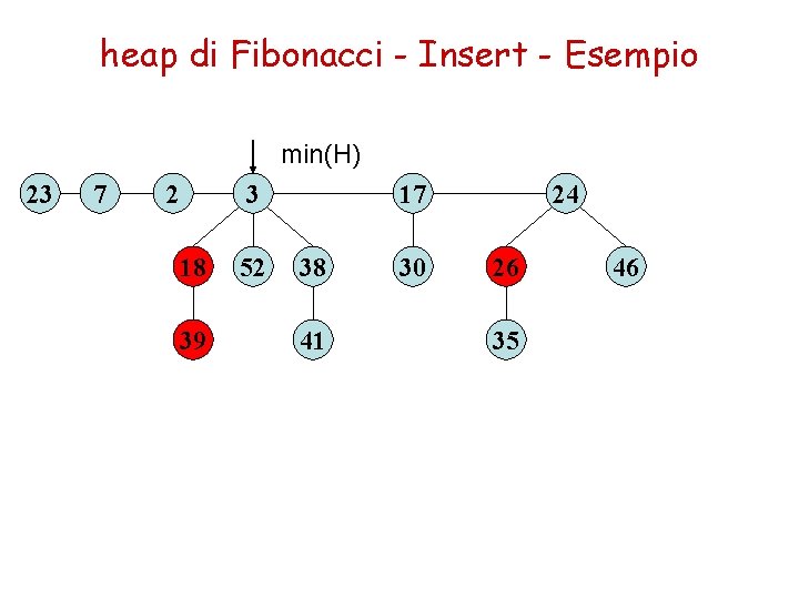 heap di Fibonacci - Insert - Esempio min(H) 23 7 2 3 18 39 heap di Fibonacci - Insert - Esempio min(H) 23 7 2 3 18 39