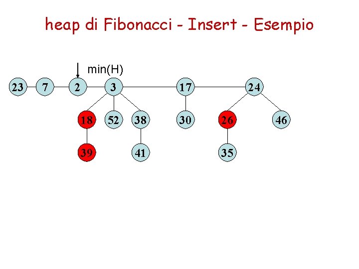 heap di Fibonacci - Insert - Esempio 23 7 min(H) 2 3 18 39