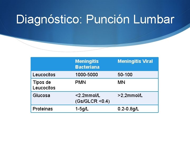 Diagnóstico: Punción Lumbar Meningitis Bacteriana Meningitis Viral Leucocitos 1000 -5000 50 -100 Tipos de