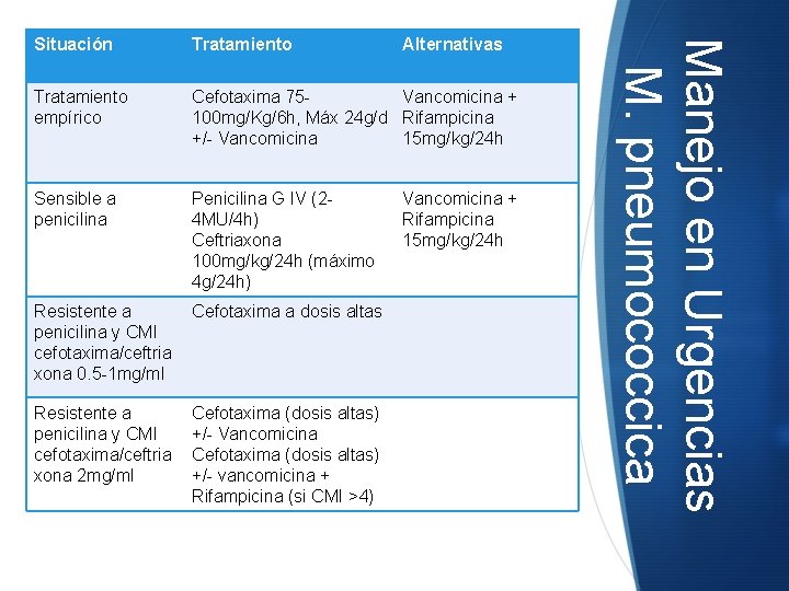 Tratamiento Alternativas Tratamiento empírico Cefotaxima 75 Vancomicina + 100 mg/Kg/6 h, Máx 24 g/d