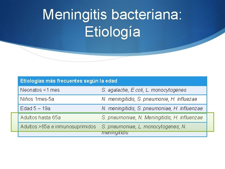 Meningitis bacteriana: Etiologías más frecuentes según la edad Neonatos <1 mes S. agalactie, E