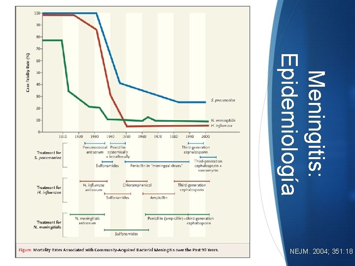 Meningitis: Epidemiología NEJM. 2004; 351: 18 