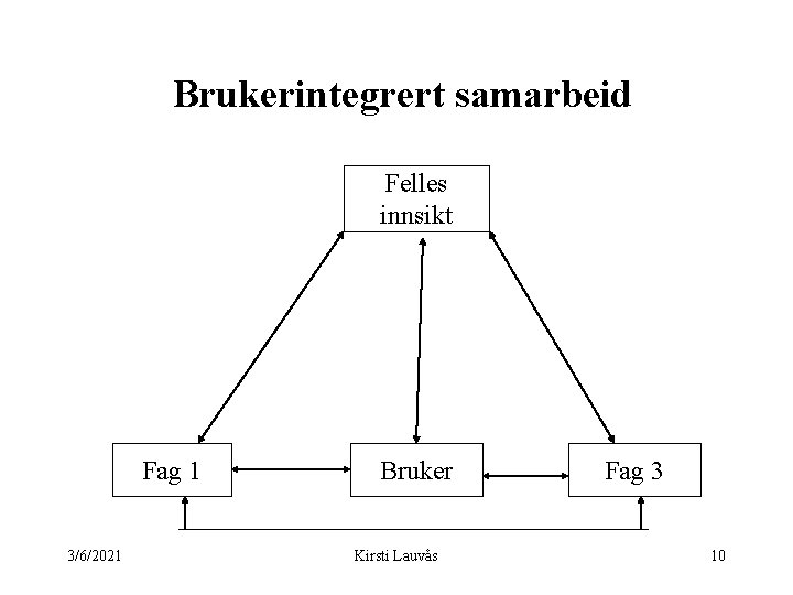 Brukerintegrert samarbeid Felles innsikt Fag 1 3/6/2021 Bruker Kirsti Lauvås Fag 3 10 