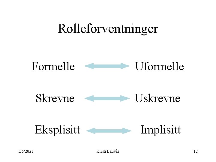 Rolleforventninger Formelle Uformelle Skrevne Uskrevne Eksplisitt Implisitt 3/6/2021 Kirsti Lauvås 12 