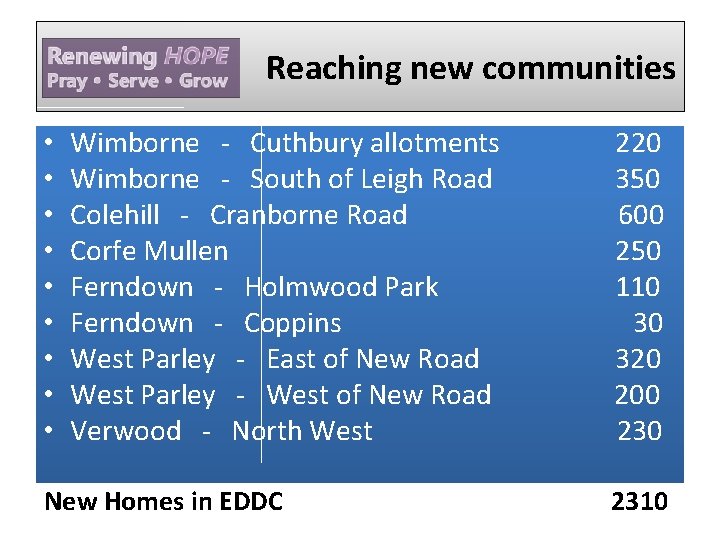 Reaching new communities • • • Wimborne - Cuthbury allotments 220 Wimborne - South