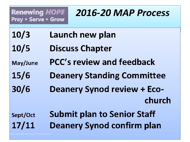  2016 -20 MAP Process 10/3 10/5 May/June 15/6 30/6 Sept/Oct 17/11 Launch new