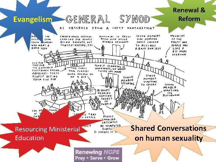 Evangelism Resourcing Ministerial Education Renewal & Reform Shared Conversations on human sexuality 